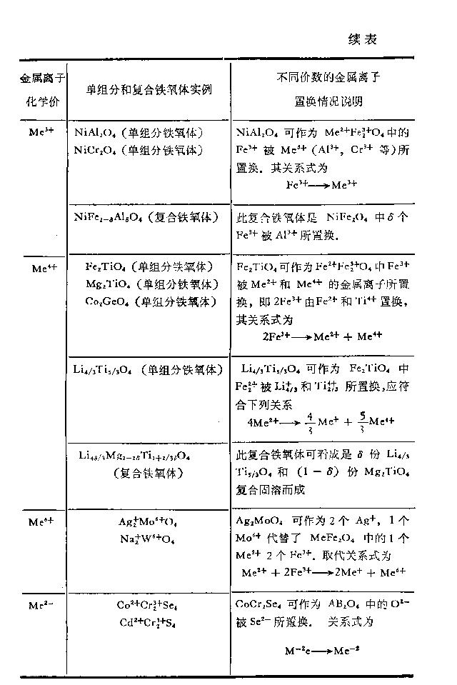 鐵氧體的晶體構成成分圖續表
